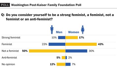 poll feminism in the u s washington post