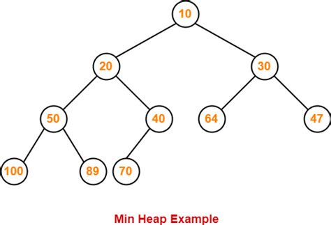 min heap tree  data structure gate vidyalay