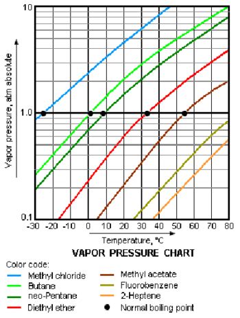 vapor pressure knowino