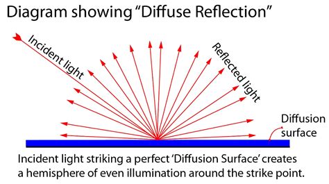 diffusion diffusion reflection  glossary entry photokonnexion