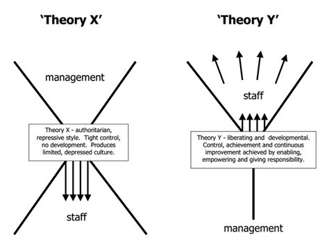 mcgregors theory   theory   scientific diagram