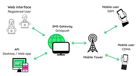 sms gateway provider send text messages   computer