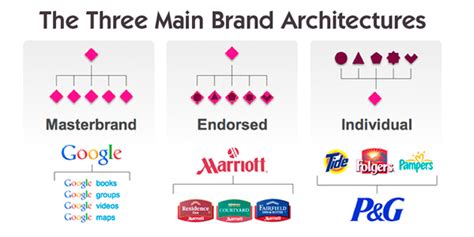 brand hierarchy fundamentals  multiple brands  avoid confused