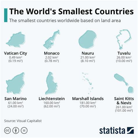 chart  worlds smallest countries statista