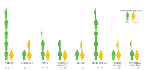 gender disparities in psychiatric conditions spectrum autism research news