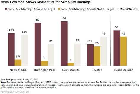 Blog Media Bias On Same Sex Marriage By The Numbers
