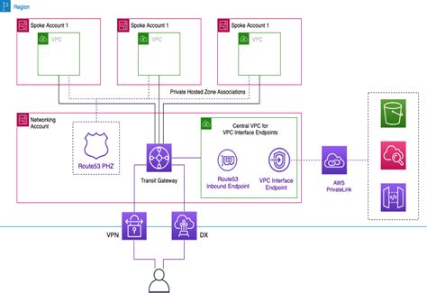 centralized access to vpc private endpoints building a scalable and