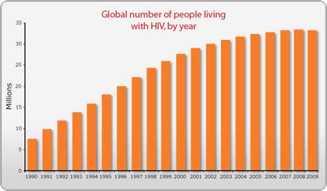 Global Number Of People Living With Hiv By Year Source