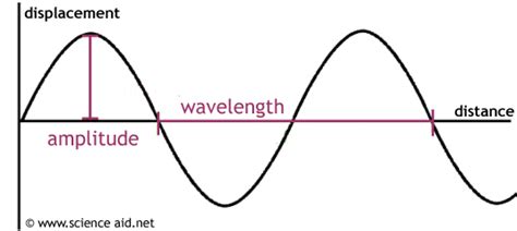 properties  waves scienceaid