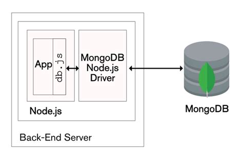 The Modern Application Stack Part 2 Using Mongodb With