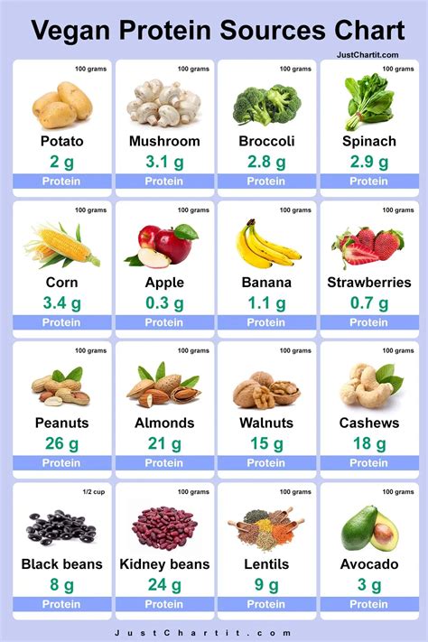 vegan protein sources chart protein