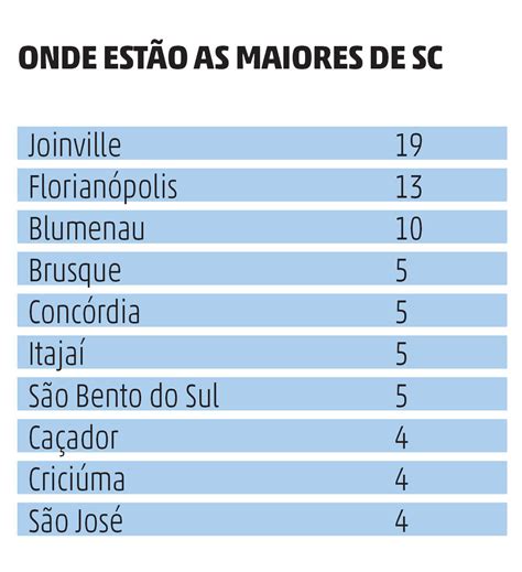 Santa Catarina Tem 116 Das 500 Maiores Empresas Da Região