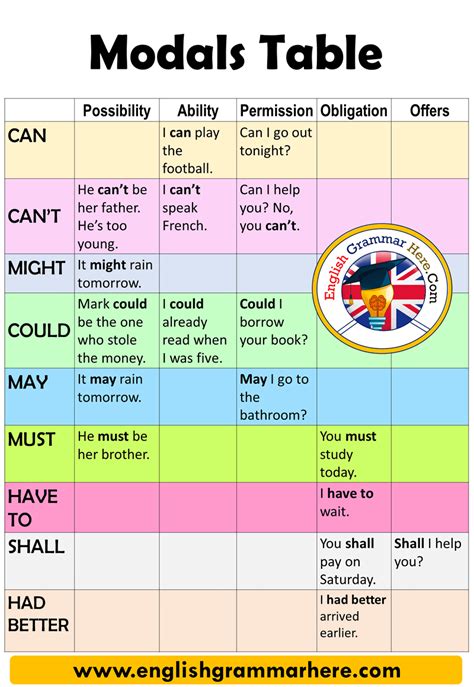 english modals table   sentences english grammar