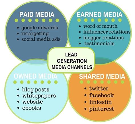leveraging earned owned paid  shared media keap