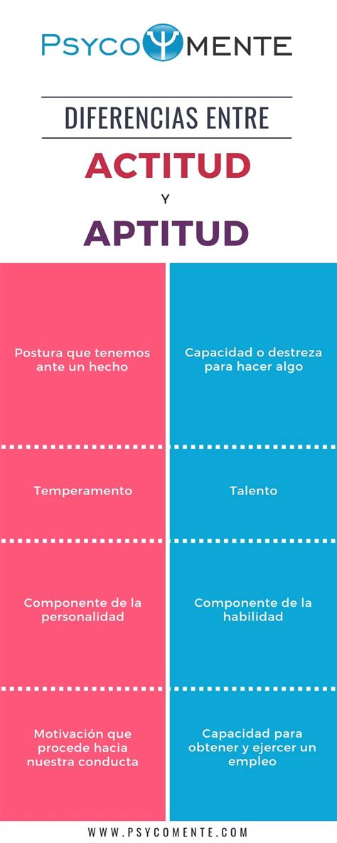 Diferencias Entre Actitud Y Aptitud Actitud Aptitud Psicología