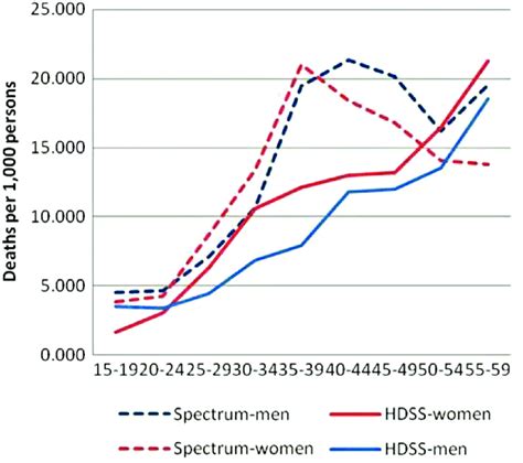 Adult Age Specific Mortality Rates All Causes By Sex 2003Á2010
