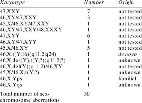 Sexchromosomal Aberrations In Male Icsi Candidates And Their Origin