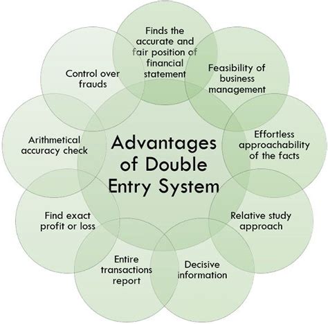 double entry system definition stages advantages  disadvantages  investors book