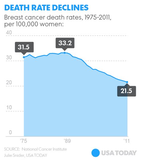Breast Cancer Deaths Drop Dramatically Over 20 Years