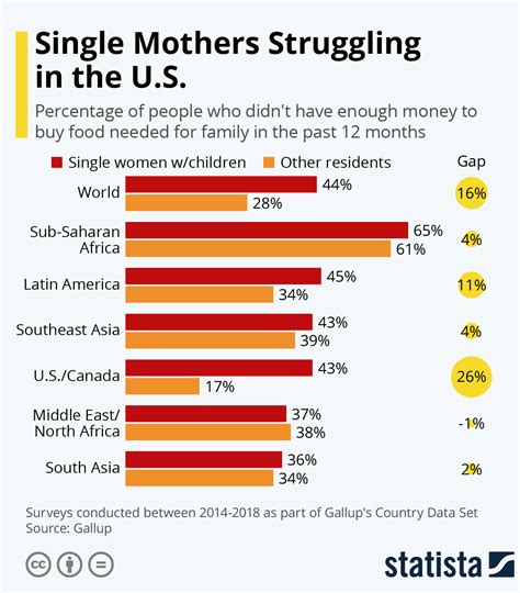 chart single mothers struggling    statista