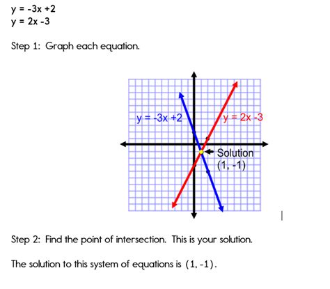 graphing systems  equations