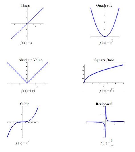 graphs  functions nool