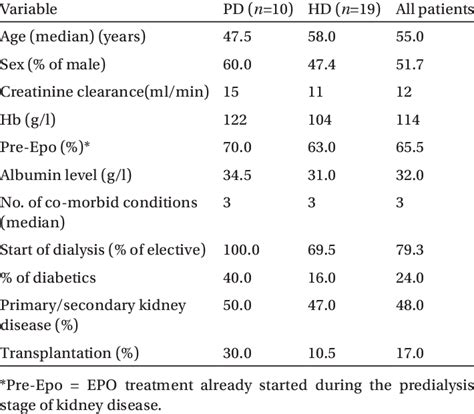 Clinical Characteristics Of The 29 Incident Dialysis Patients At