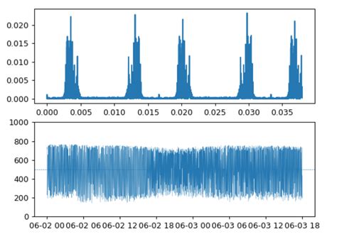 fft nyquist frequency  semi unevenly sampled data signal processing stack exchange