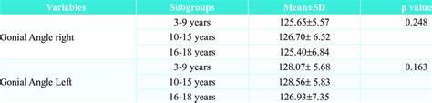 comparison  gonial angle  degree  age groups