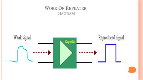 repeaters powerpoint    id