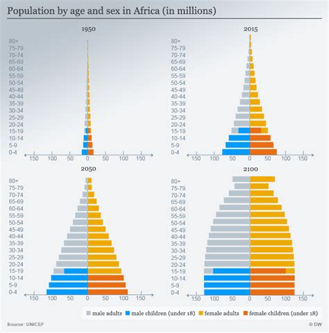 World Population To Reach 9 7 Billion By 2050 — Un News