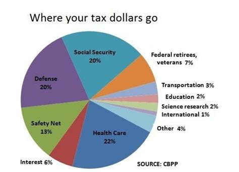 heres   federal income tax dollars  nbc news
