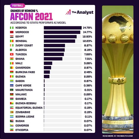 predicting  africa cup  nations  winner  analyst