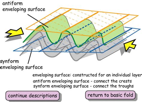 describing folds enveloping surfaces
