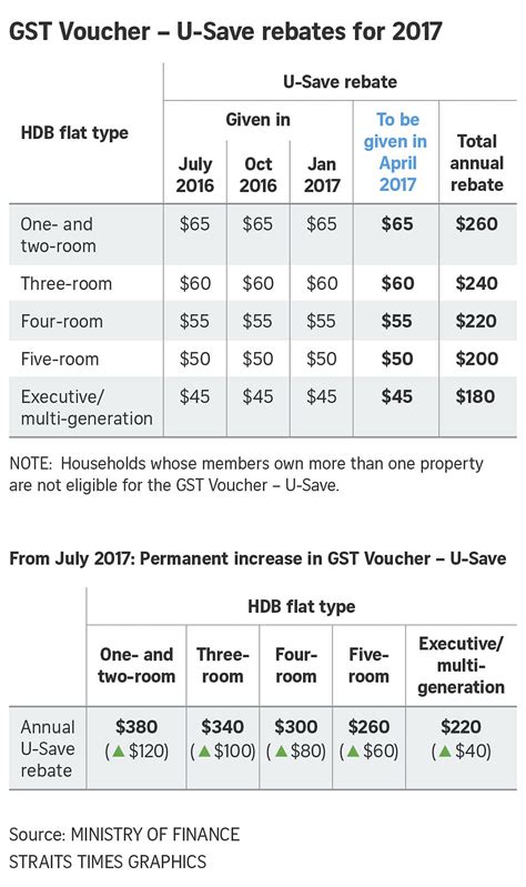 hdb households  receive gst  save rebate vouchers