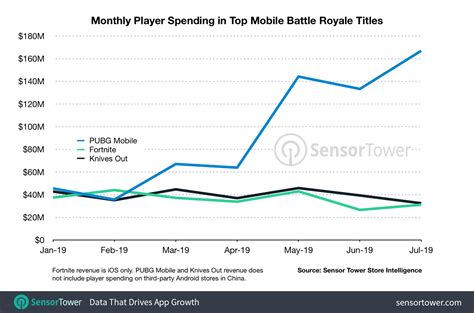 pubg mobile    worlds highest grossing mobile battle royale title  revenue