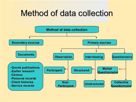 methods  data collection primary  secondary sources