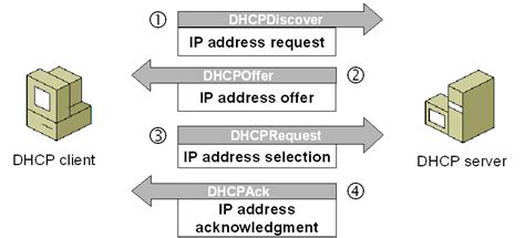 configure dhcp  multiple vlans