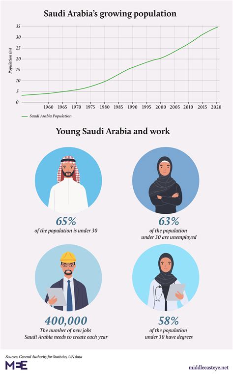 Saudi Arabia S Economic Crisis Explained In 10 Graphics Middle East Eye