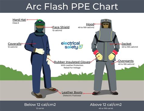 simplified arc flash ppe chart leaf electrical safety