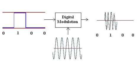 modulation   types  modulation modulation basics