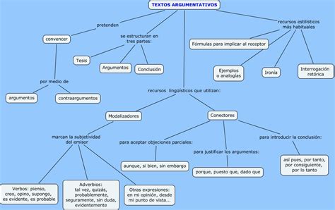 Textos Argumentativos ¿cuáles Son Las Características De Los Textos