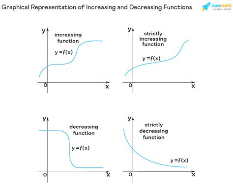 increasing  decreasing functions definition rules examples