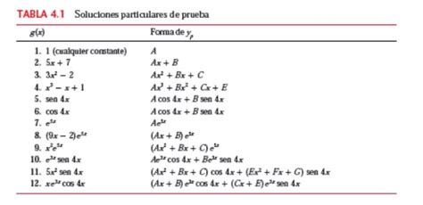 1 metodo de coeficientes indeterminados ecuaciones diferenciales 2015