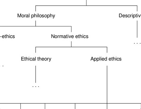 division  ethics  descriptive ethics  moral philosophy