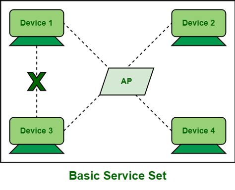 introduction  basic service set bss geeksforgeeks