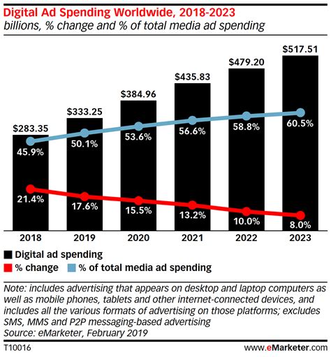 global digital ad spending  emarketer trends forecasts statistics