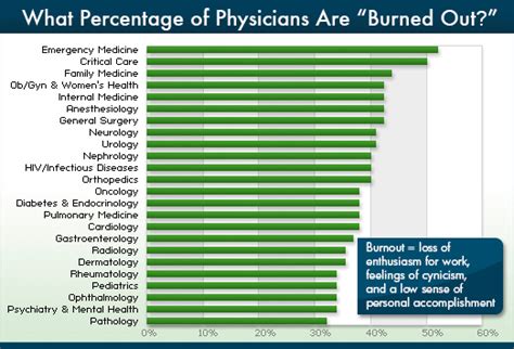 physician lifestyles linking to burnout a medscape survey