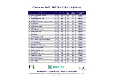 classement des écoles d ingénieurs 2021 france kicklox kicklox
