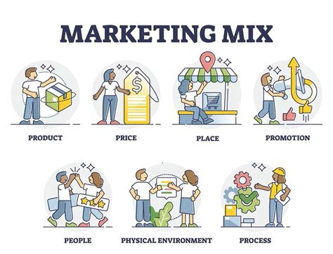 types  marketing mix  works   techicy